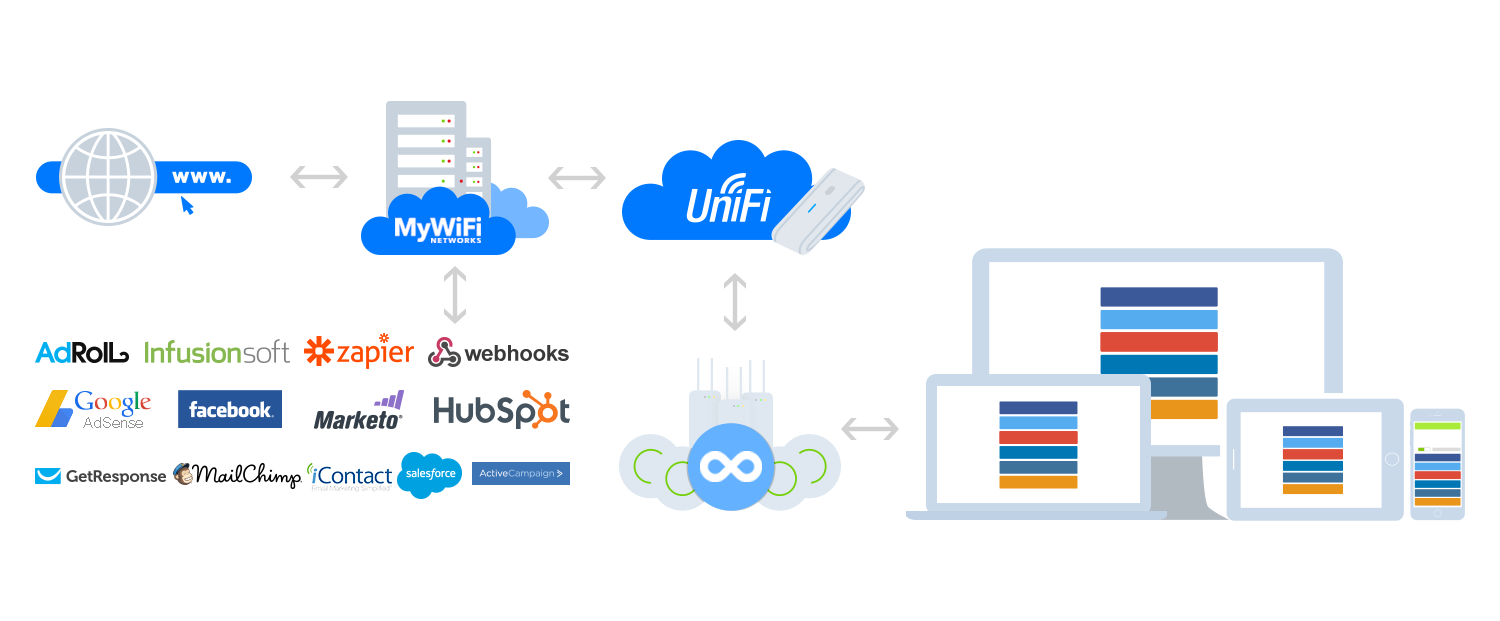 Facebook – Cloud-based RADIUS, Captive Portals