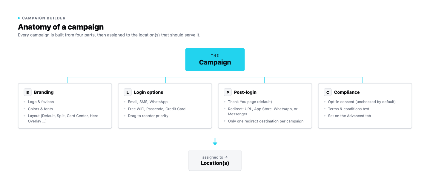 A campaign's four parts — Branding, Login options, Post-login, Compliance — assigned to a location