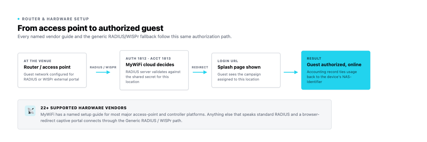 Authorization path from a RADIUS/WISPr access point through the MyWiFi cloud to an authorized guest