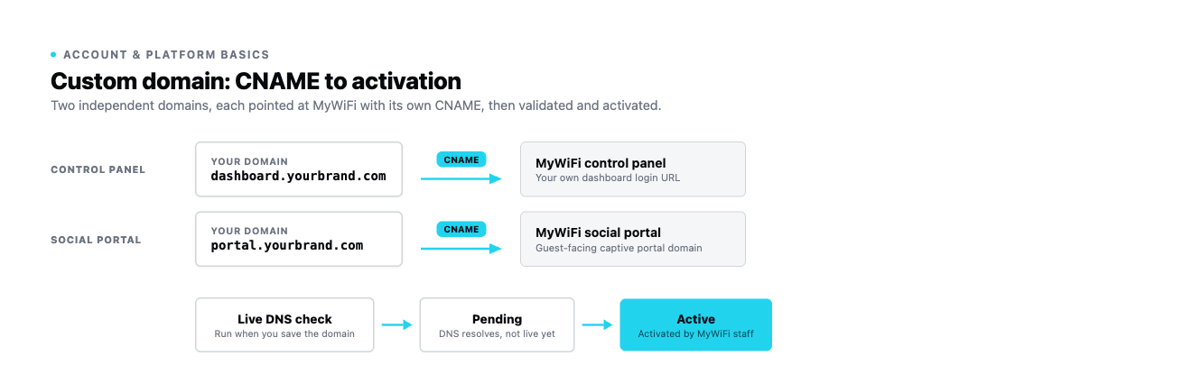 Two custom domains, each CNAME'd to MyWiFi, moving from live DNS check to pending to active