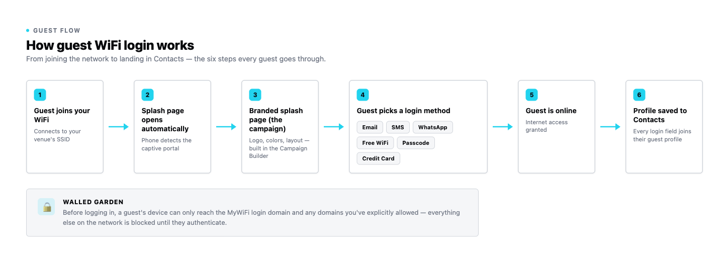 Guest WiFi login flow, from joining the SSID through picking a login method to appearing in Contacts