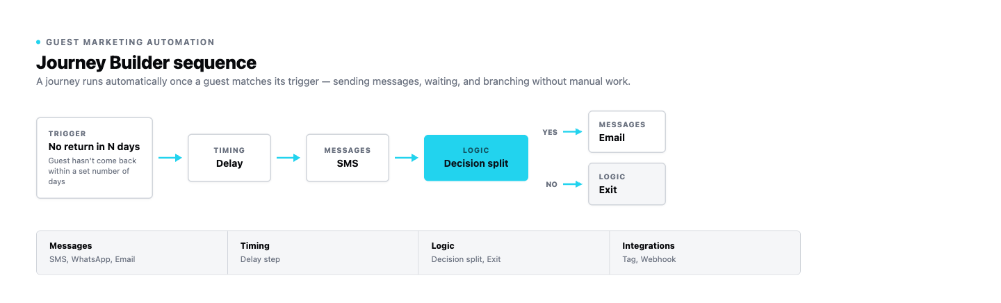 A Journey Builder sequence — trigger, delay, SMS, decision split, email/exit — with the four step-group legend