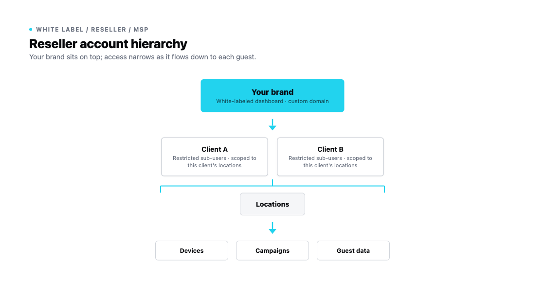 Account hierarchy from your white-labeled brand through Clients, Locations, Devices, Campaigns, and guest data
